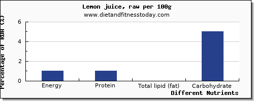 chart to show highest energy in calories in lemon juice per 100g